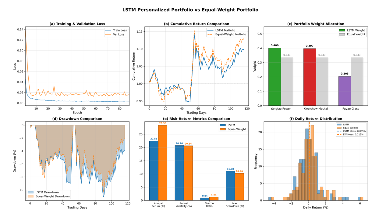 Research on Personalized Stock Allocation and Risk Management for ...