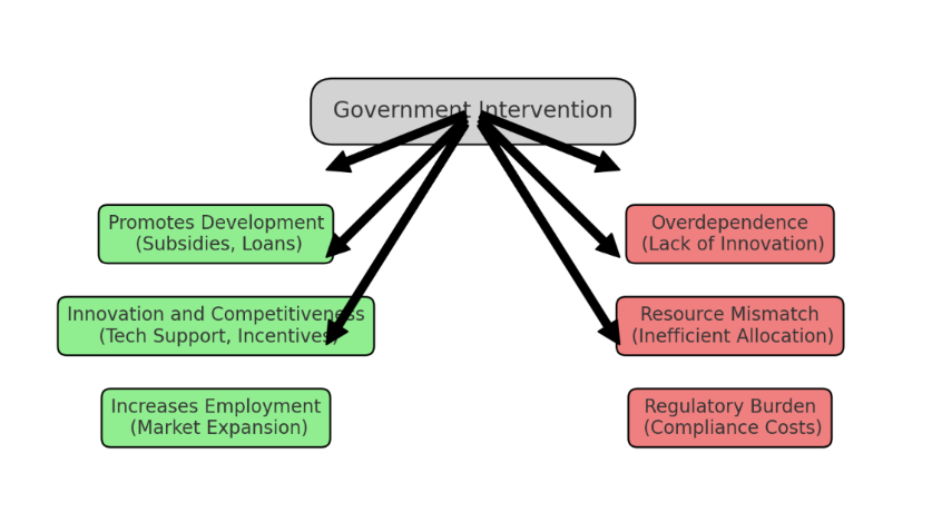 Research on the Impact of Government Intervention on SMEs