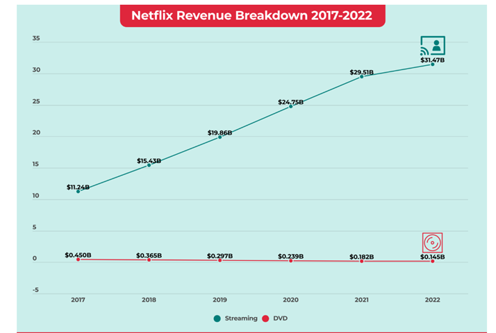 The Impacts of Epidemics on Netflix's Business Strategies and Market ...