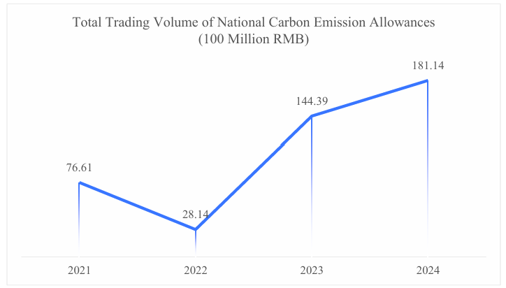 The Carbon Emission Reduction Effect of the Carbon Futures Market