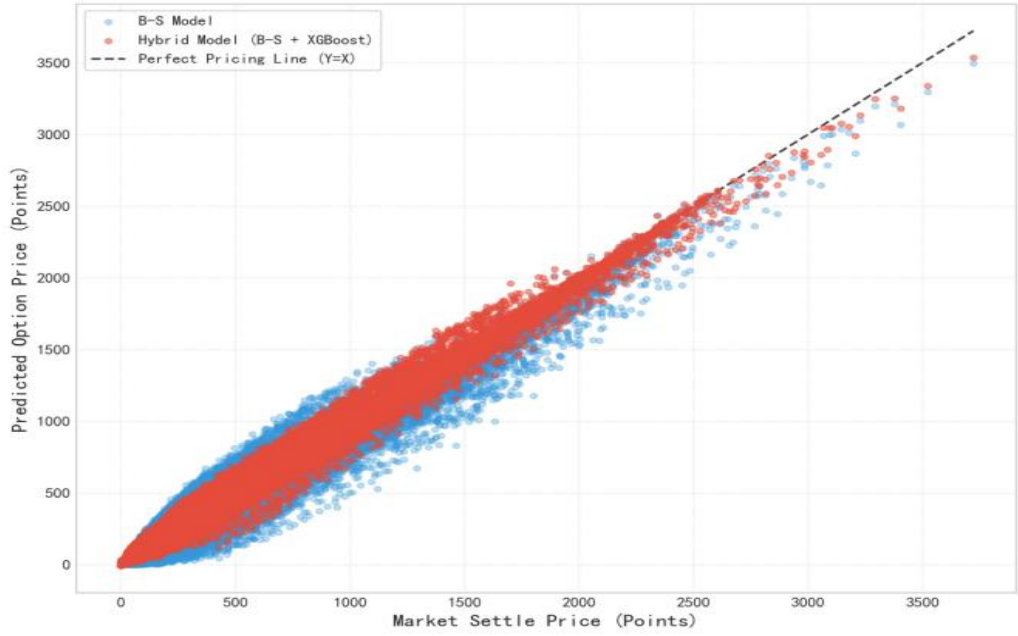 Stock Index Option Pricing Based on the BS-XGBoost Hybrid Model ...