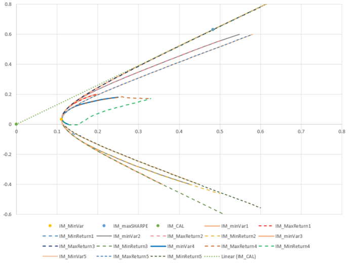 Comparative Analysis of Markowitz Model and Sharpe’s Index Model: An ...
