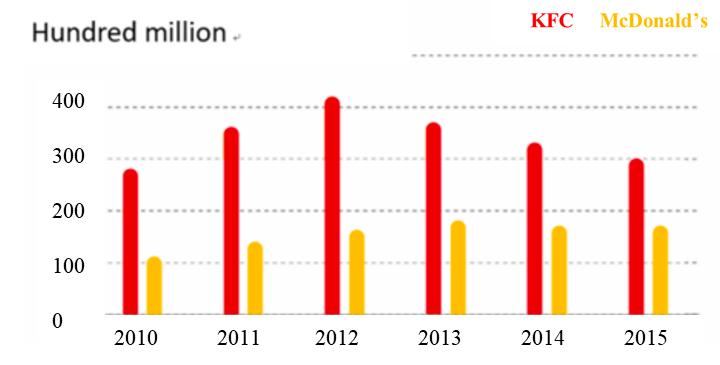 Fast Food Business: Taking McDonald's and KFC for Example