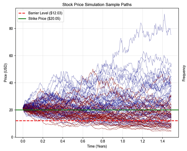 Application of Monte Carlo Simulation in Pricing of Barrier Reverse ...
