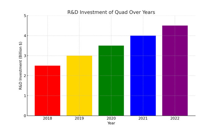 Analysis of Quad's Transformation into a Global Marketing Powerhouse
