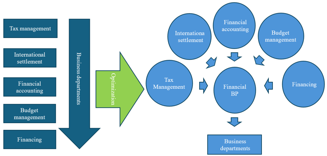 Study on Roles of Financial BP in Enterprise Budget Management --Take ...