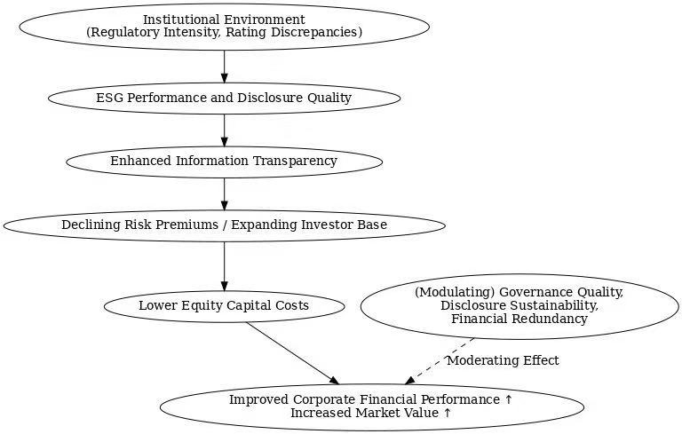 The Effect of ESG Performance on the Cost of Equity Capital
