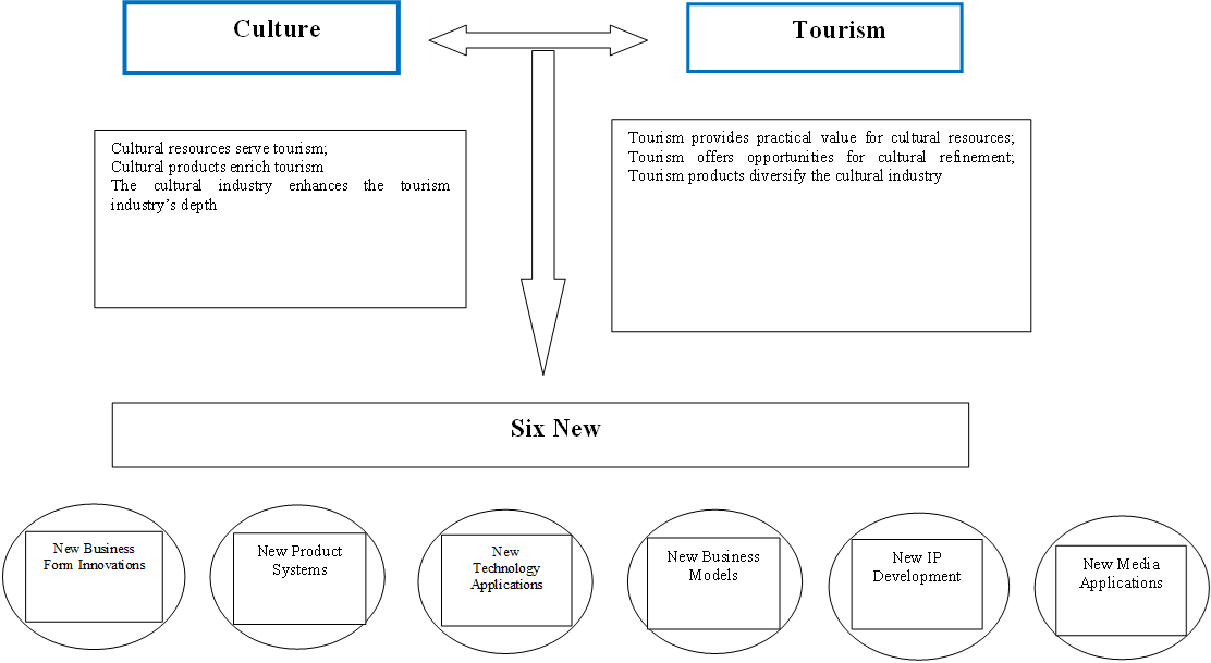 A Deep Comparative Study on the Cultural Tourism Image Construction of ...