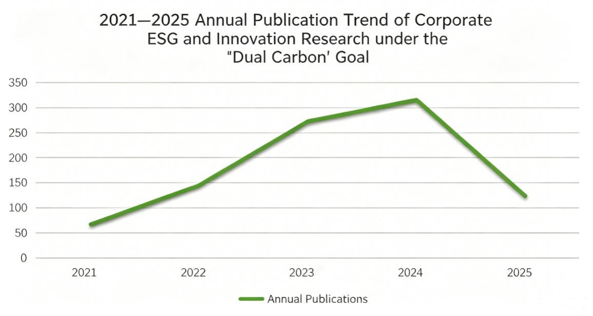 Research on Corporate ESG Performance and Innovation under the 