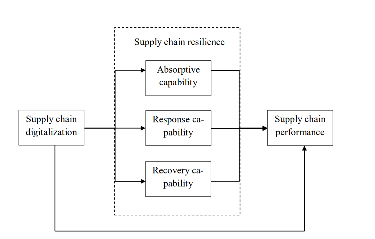 The Impact of Digital Technologies on Supply Chain Resilience: A ...