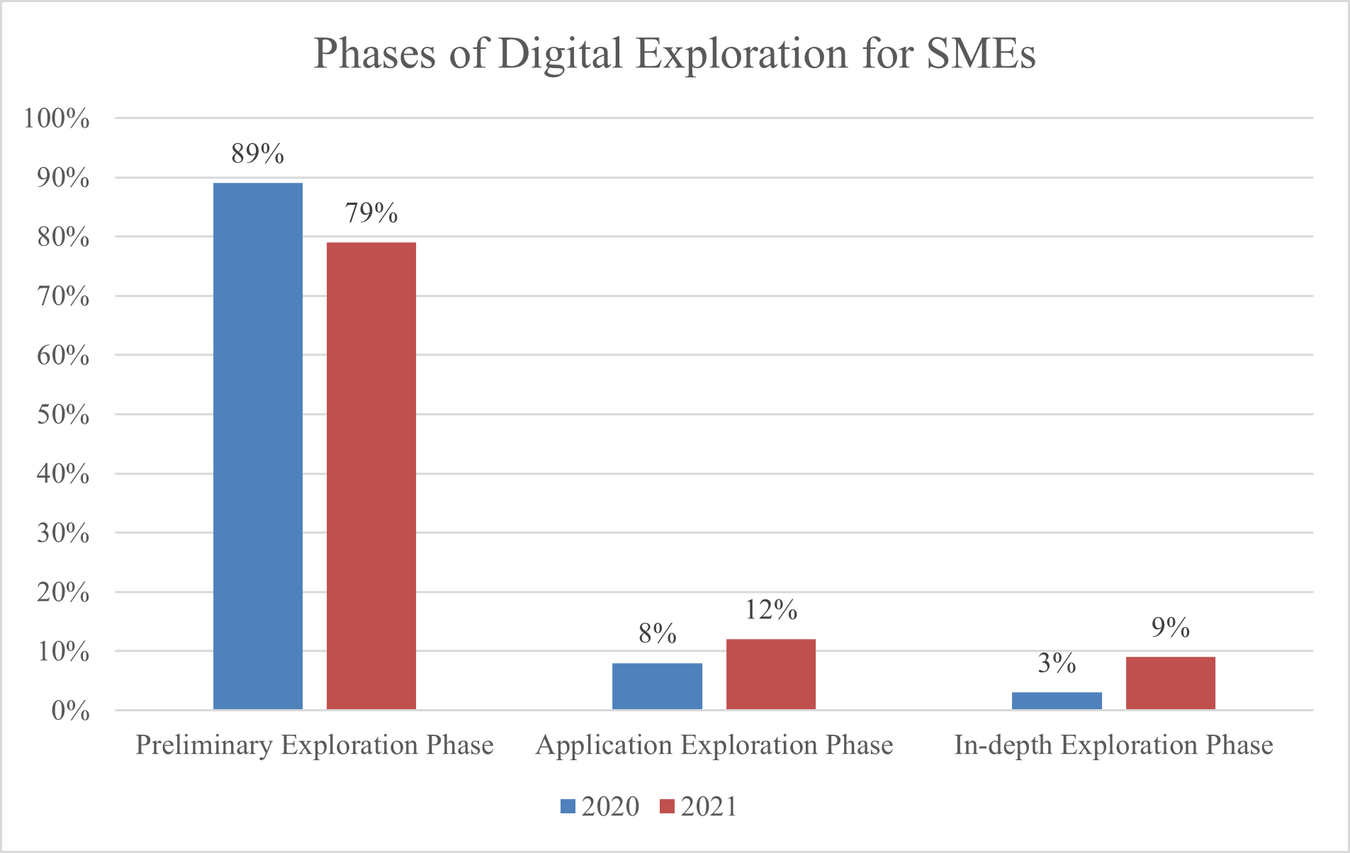 Digital Transformation of Small and Medium Sized Enterprises (SMEs ...