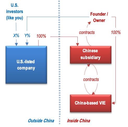 Comparative Study on the Structure of China and US VIE Structure