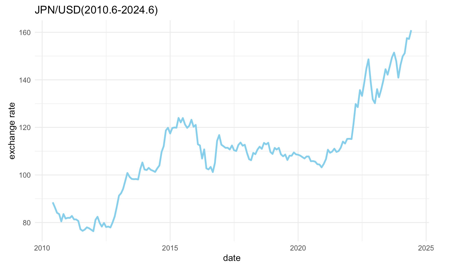 Forecasting the JPY/USD Exchange Rate Using the ARIMA Model