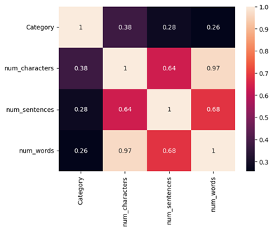 Analysis of Spam Classification Based on Naive Bayes and Random Forest ...