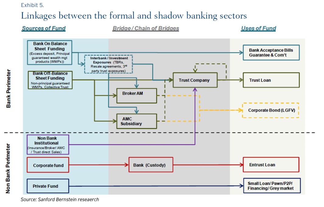 The Comparison of Shadow Banking System Between in US & China ...