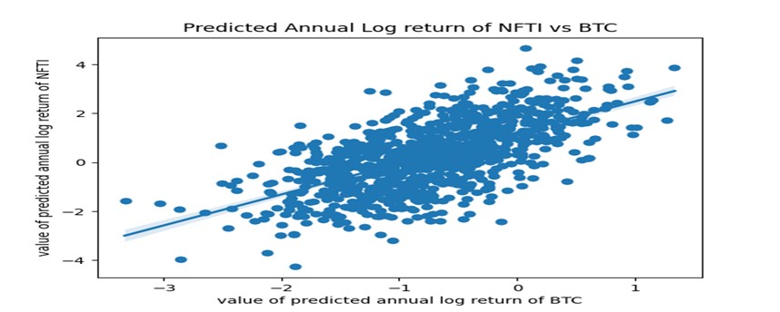 Forecasting NFTI Index Model: An Univariate Multivariable Regression ...